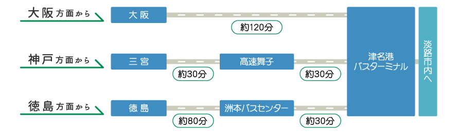 バスでのルート